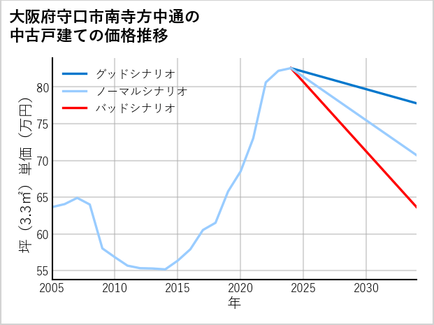 大阪府守口市南寺方中通の中古戸建て価格推移