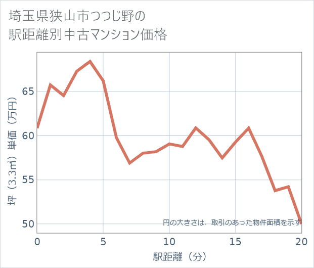 埼玉県狭山市つつじ野の徒歩距離別の中古マンション坪単価