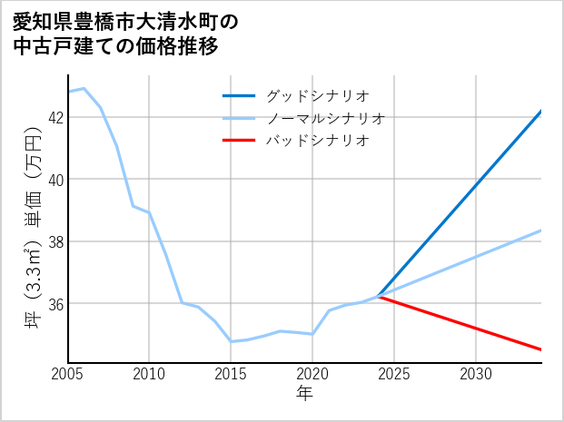 愛知県豊橋市大清水町の中古戸建て価格推移
