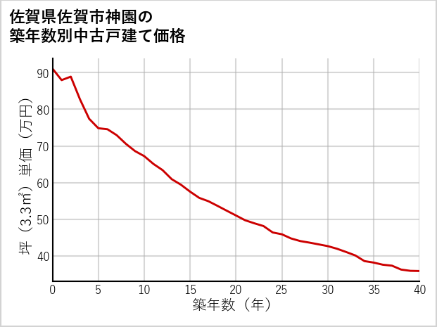 佐賀県佐賀市神園の築年数別の中古戸建て坪単価
