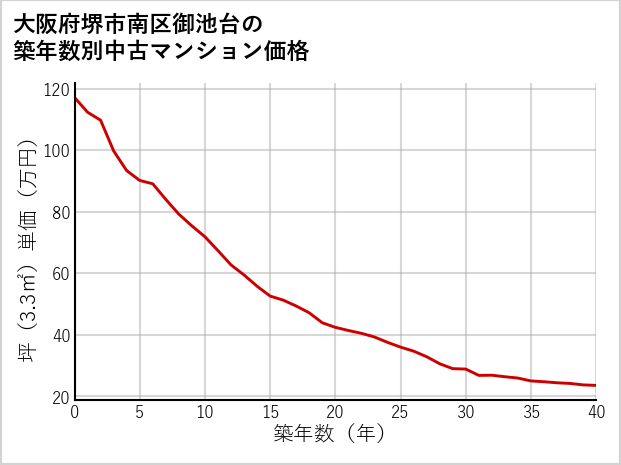 大阪府堺市南区御池台の築年数別の中古マンション坪単価