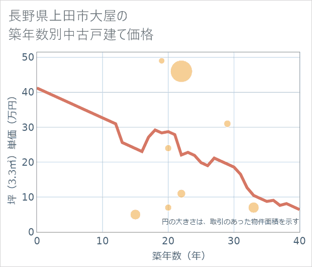 長野県上田市大屋の築年数別の中古戸建て坪単価