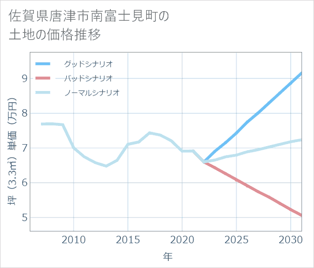 佐賀県唐津市南富士見町の土地価格推移