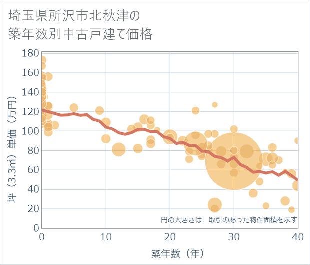 埼玉県所沢市北秋津の築年数別の中古戸建て坪単価