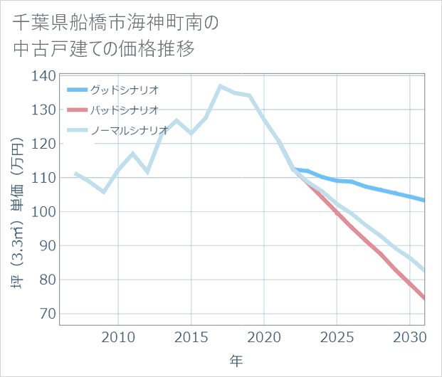 千葉県船橋市海神町南の中古戸建て価格推移