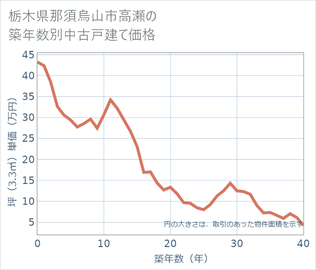 栃木県那須烏山市高瀬の築年数別の中古戸建て坪単価