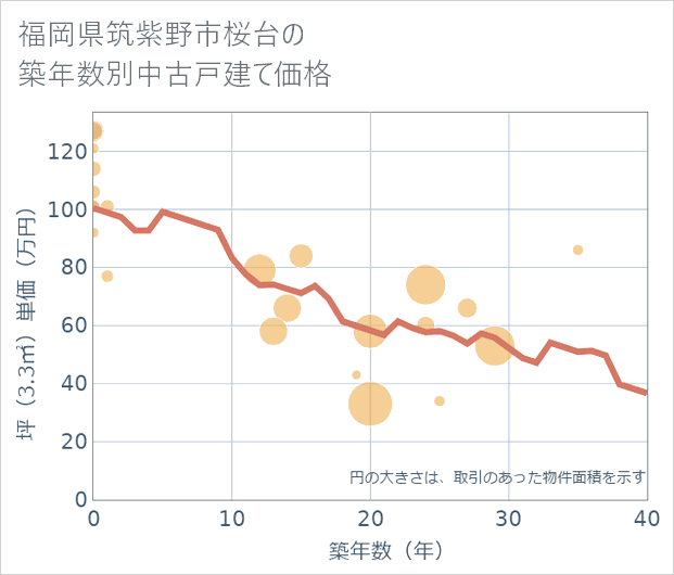 福岡県筑紫野市桜台の築年数別の中古戸建て坪単価