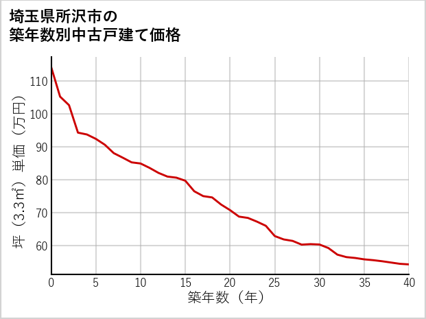 埼玉県所沢市の築年数別の中古戸建て坪単価