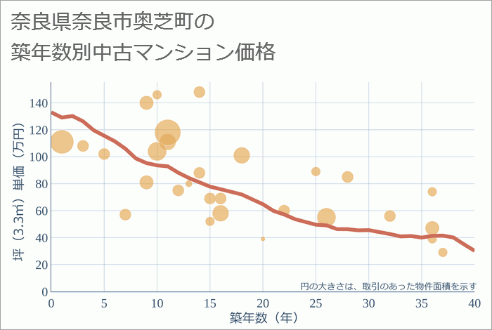 奈良県奈良市奥芝町の築年数別の中古マンション坪単価