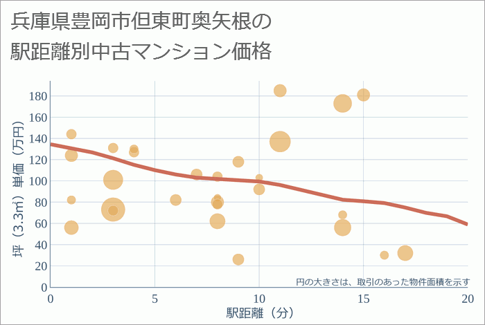 兵庫県豊岡市但東町奥矢根の徒歩距離別の中古マンション坪単価