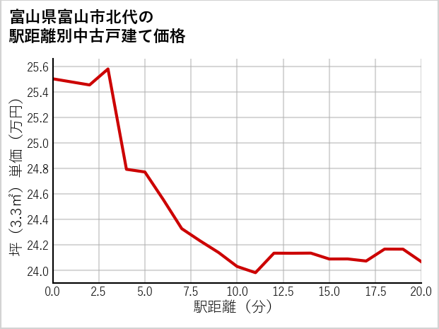 富山県富山市北代の徒歩距離別の中古戸建て坪単価