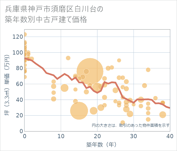 兵庫県神戸市須磨区白川台の築年数別の中古戸建て坪単価