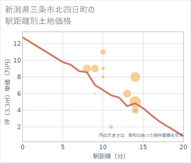 新潟県三条市北四日町の徒歩距離別の土地坪単価
