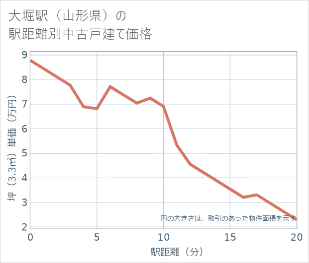 大堀駅（山形県）の徒歩距離別の中古戸建て坪単価
