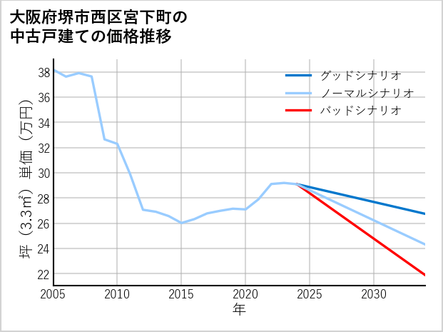 大阪府堺市西区宮下町の中古戸建て価格推移