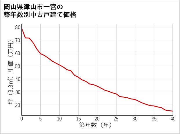 岡山県津山市一宮の築年数別の中古戸建て坪単価