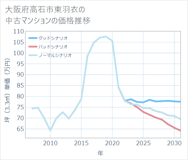 大阪府高石市東羽衣の中古マンション価格推移