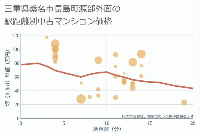 三重県桑名市長島町源部外面の徒歩距離別の中古マンション坪単価