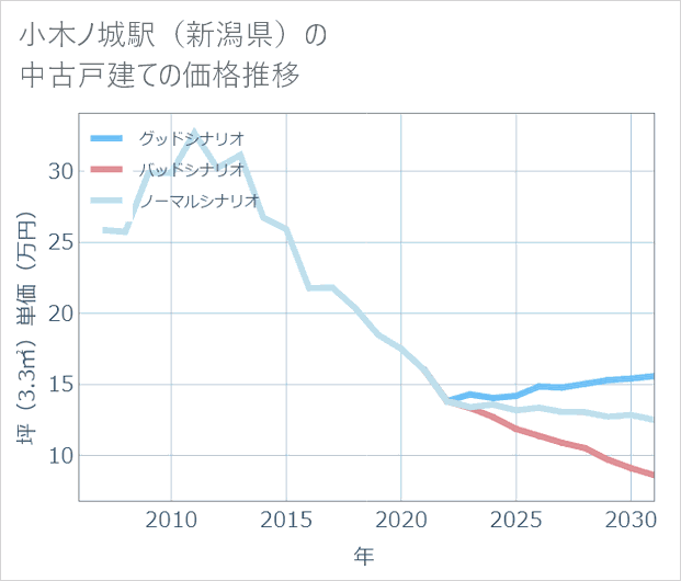 小木ノ城駅(新潟県)の中古戸建て価格推移