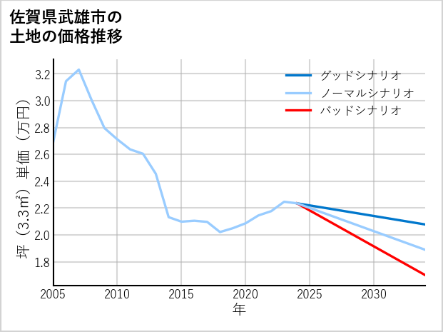佐賀県武雄市の土地価格推移
