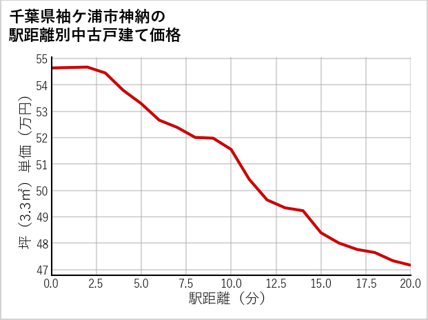 千葉県袖ケ浦市神納の徒歩距離別の中古戸建て坪単価