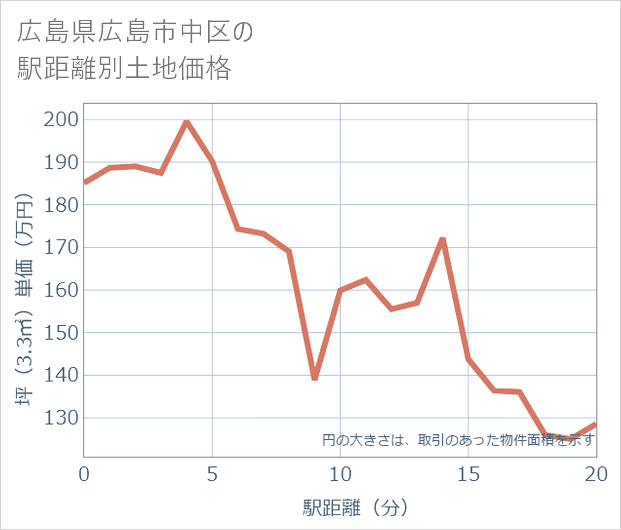広島県広島市中区の徒歩距離別の土地坪単価