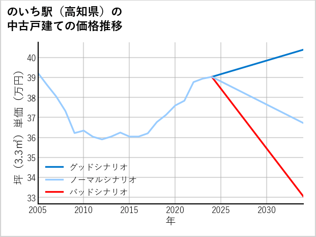 のいち駅（高知県）の中古戸建て価格推移