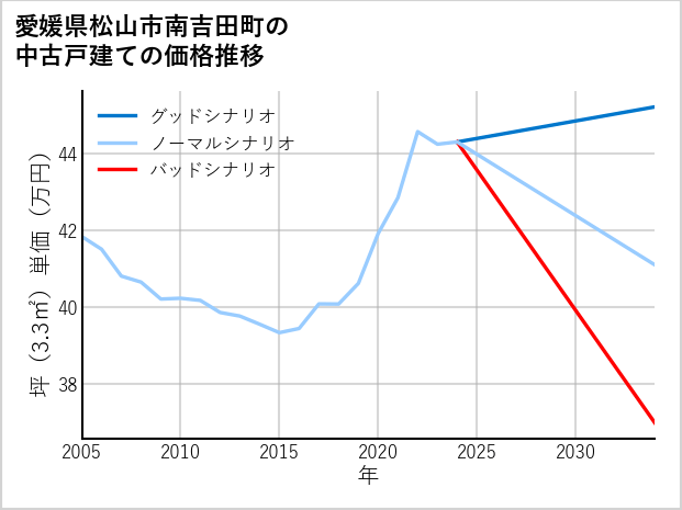 愛媛県松山市南吉田町の中古戸建て価格推移