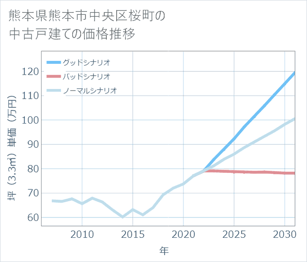 熊本県熊本市中央区桜町の中古戸建て価格推移