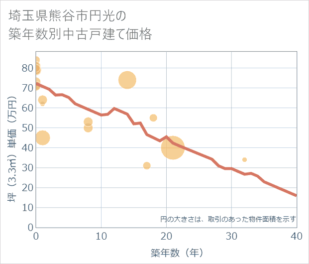 埼玉県熊谷市円光の築年数別の中古戸建て坪単価