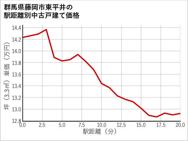 群馬県藤岡市東平井の徒歩距離別の中古戸建て坪単価