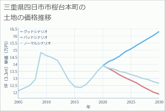 三重県四日市市桜台本町の土地価格推移