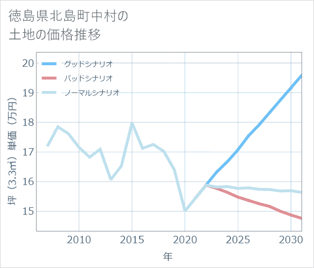 徳島県北島町中村の土地価格推移