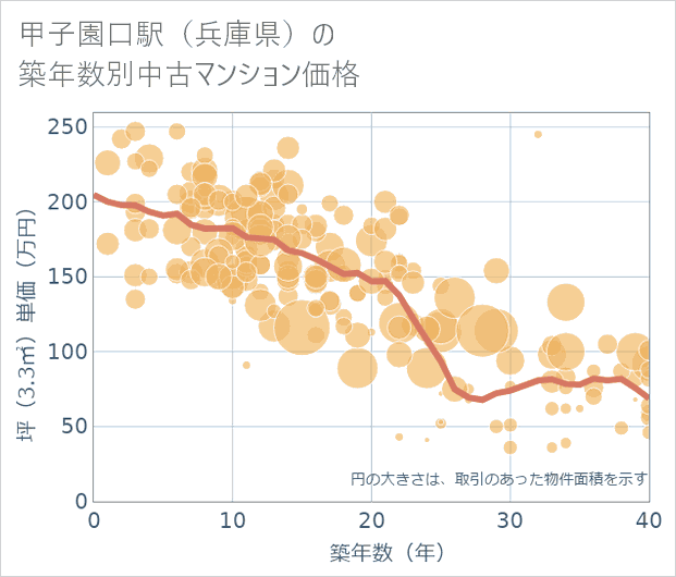 甲子園口駅(兵庫県)の築年数別の中古マンション坪単価