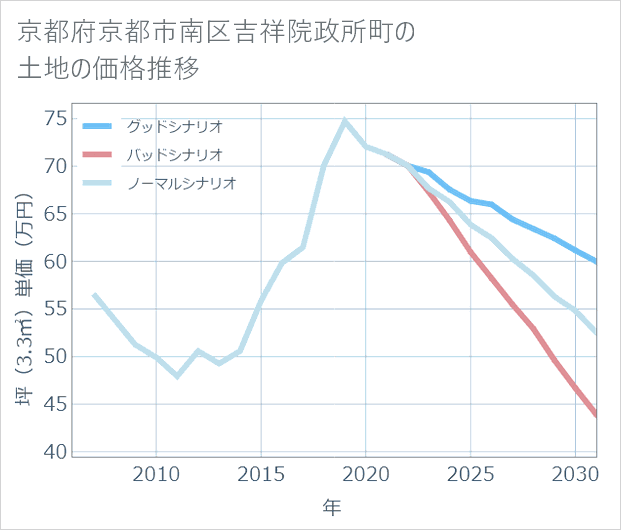 京都府京都市南区吉祥院政所町の土地価格推移