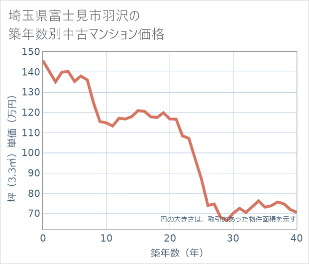 埼玉県富士見市羽沢の築年数別の中古マンション坪単価