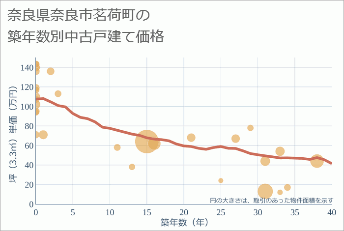 奈良県奈良市茗荷町の築年数別の中古戸建て坪単価