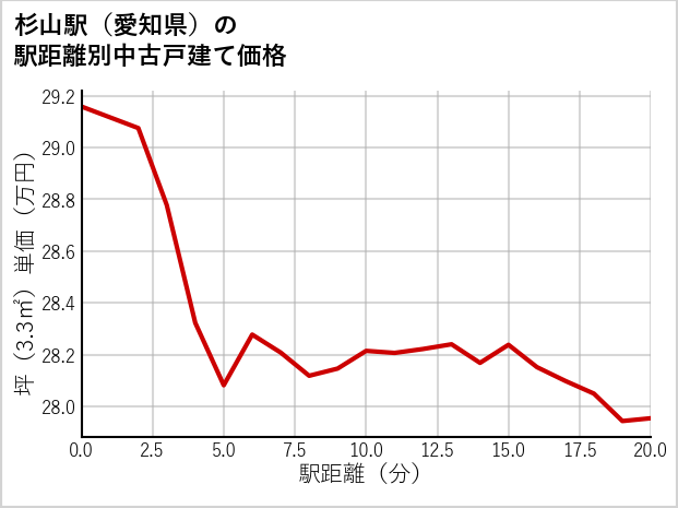杉山駅（愛知県）の徒歩距離別の中古戸建て坪単価