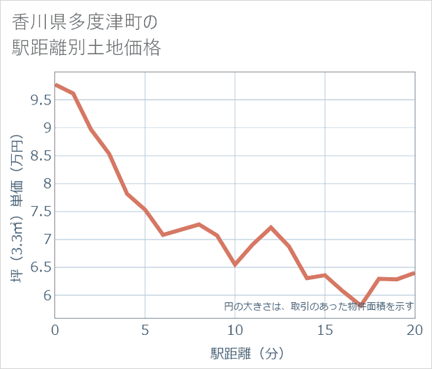 香川県多度津町の徒歩距離別の土地坪単価