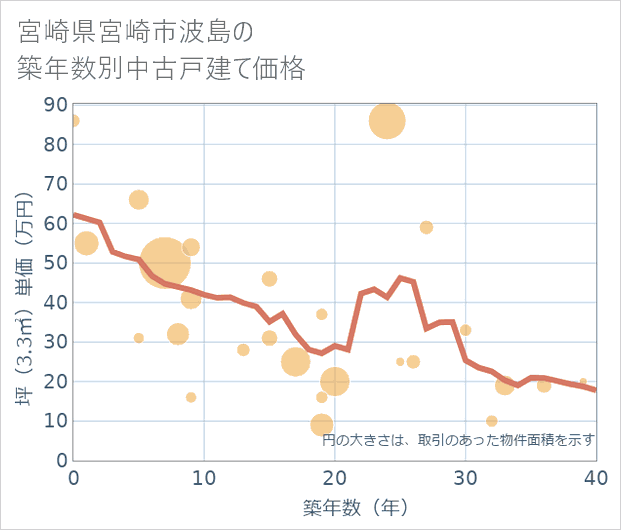 宮崎県宮崎市波島の築年数別の中古戸建て坪単価