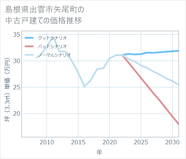 島根県出雲市矢尾町の中古戸建て価格推移