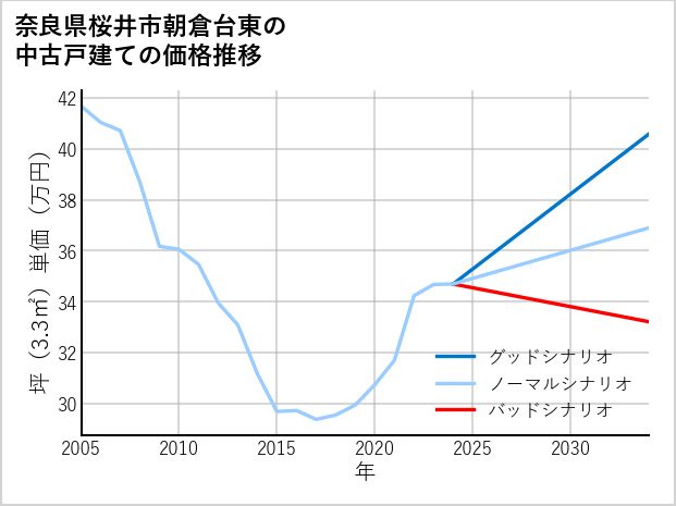 奈良県桜井市朝倉台東の中古戸建て価格推移