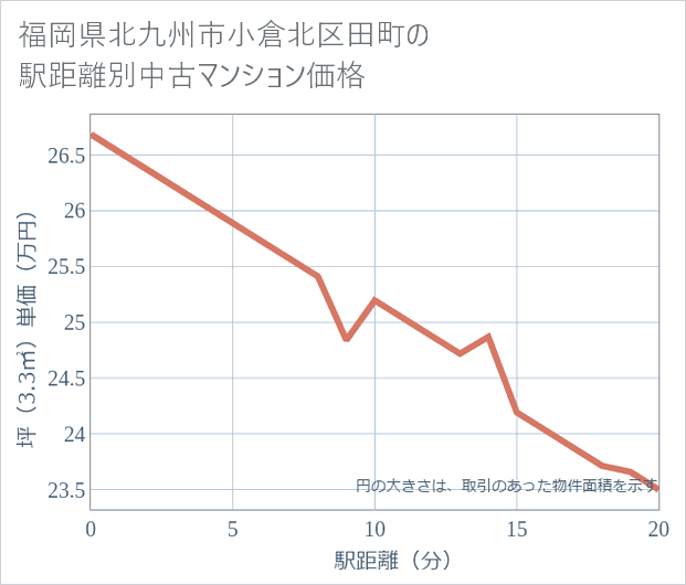 福岡県北九州市小倉北区田町の徒歩距離別の中古マンション坪単価