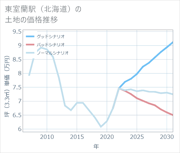 東室蘭駅(北海道)の土地価格推移