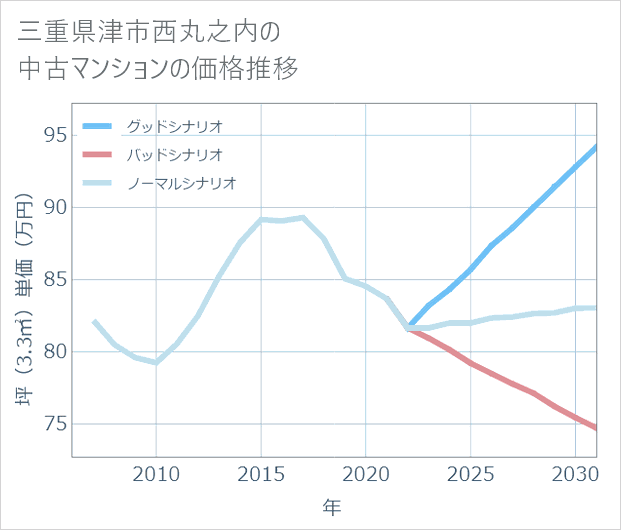 三重県津市西丸之内の中古マンション価格推移