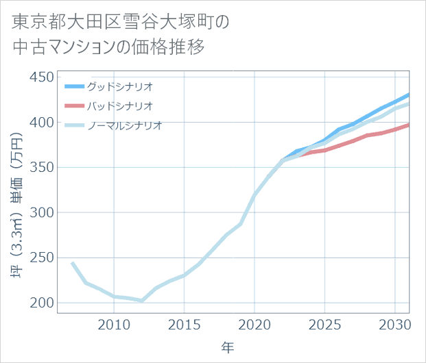 東京都大田区雪谷大塚町の中古マンション価格推移