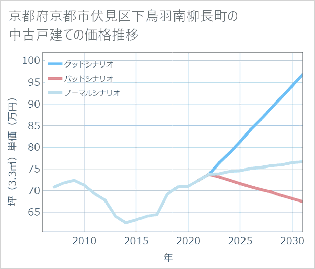 京都府京都市伏見区下鳥羽南柳長町の中古戸建て価格推移
