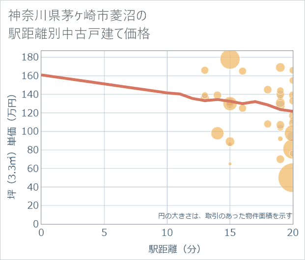 神奈川県茅ケ崎市菱沼の徒歩距離別の中古戸建て坪単価
