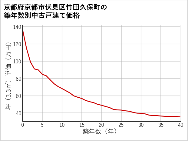 京都府京都市伏見区竹田久保町の築年数別の中古戸建て坪単価