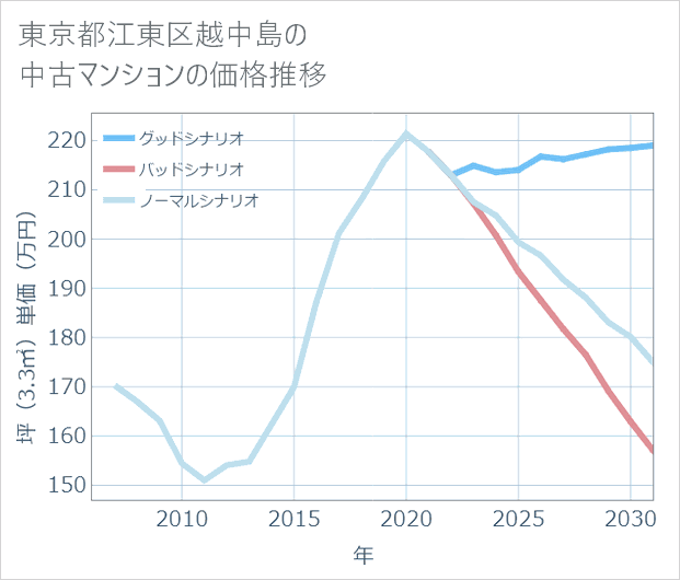 東京都江東区越中島の中古マンション価格推移
